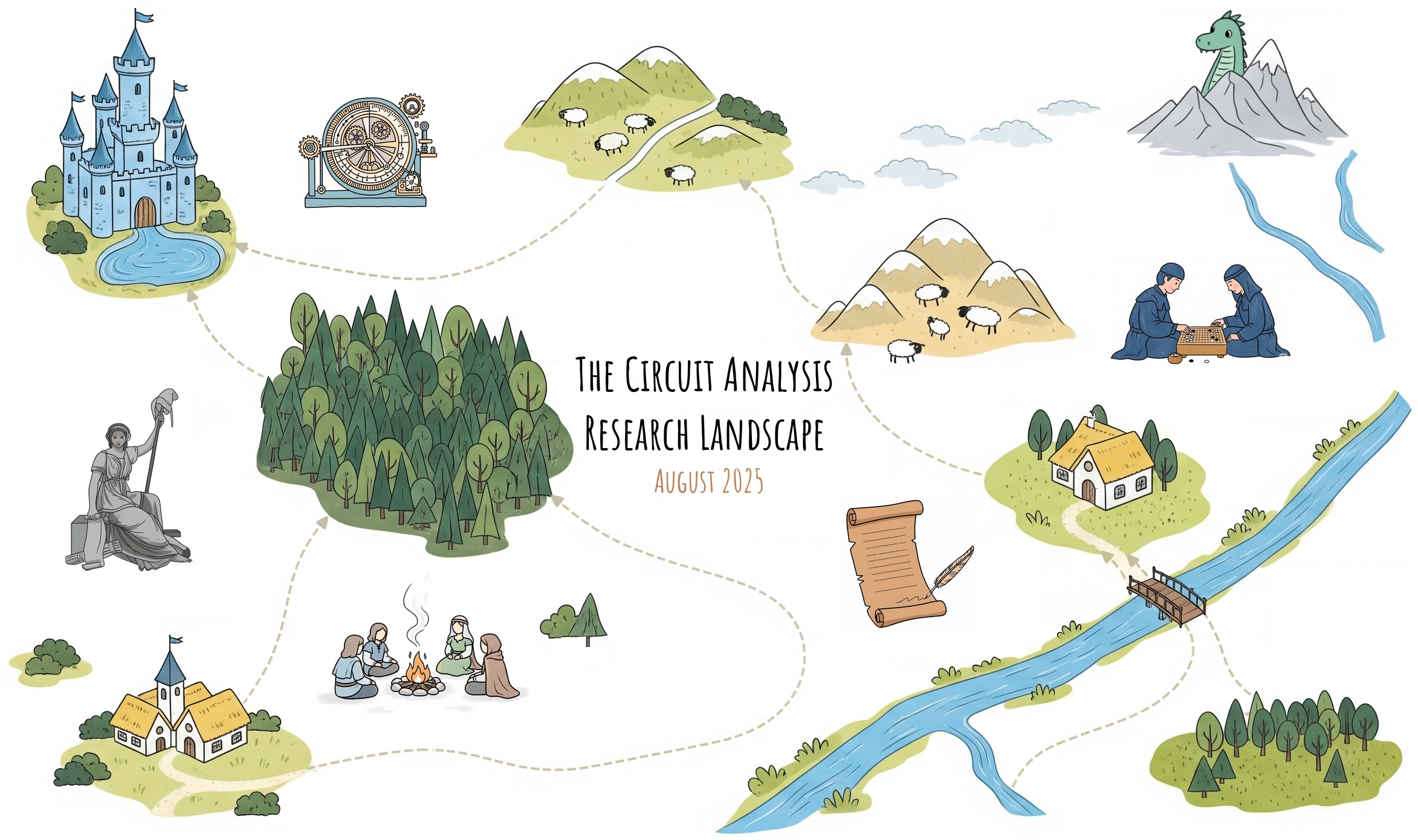 An illustration of a map (landscape) set in medieval times, that has paths connecting a castle, mountains, houses, and a forest. The paths represent edges of a circuit, and the locations are the nodes. Other notable landmarks: a decoding Antikythera mechanism, La Liberté (Eleutheria) by Nanine Vallain, a group of people camping around a bonfire, a sonnet and quill, and two people playing Go. There is a dragon peering out of a mountain in the background.